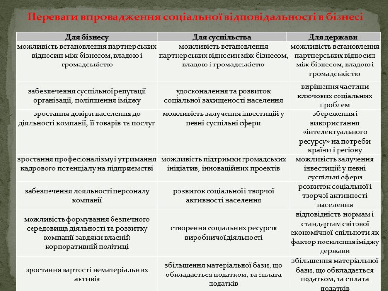 Переваги впровадження соціальної відповідальності в бізнесі